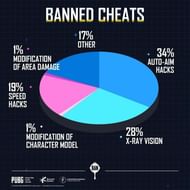 PUBG Mobile banned cheats pie-chart (Image Credits: PUBG Mobile Instagram)